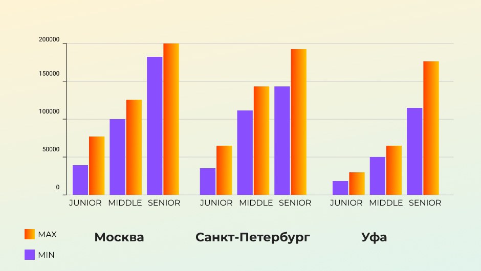График, показывающий сколько получает программист в разных городах.