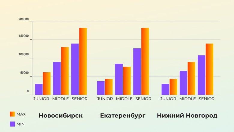 График, показывающий зарплату программиста в разных городах.