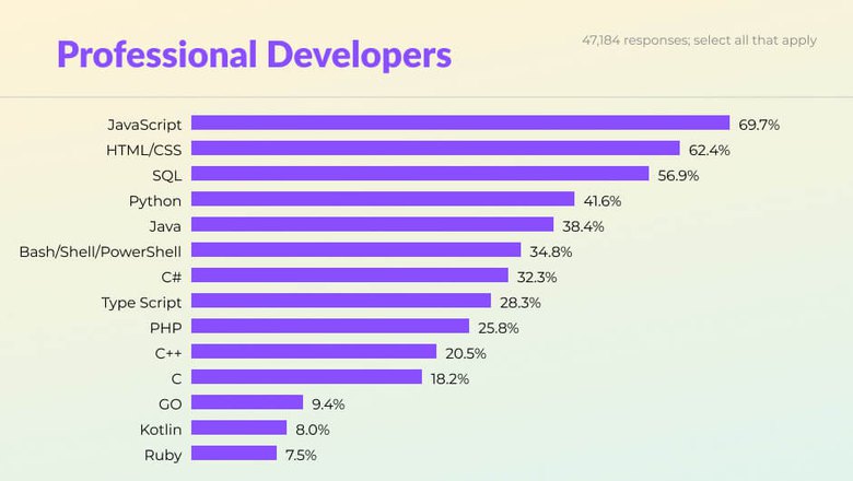Список языков программирования расположенных по популярности на 2020 год.