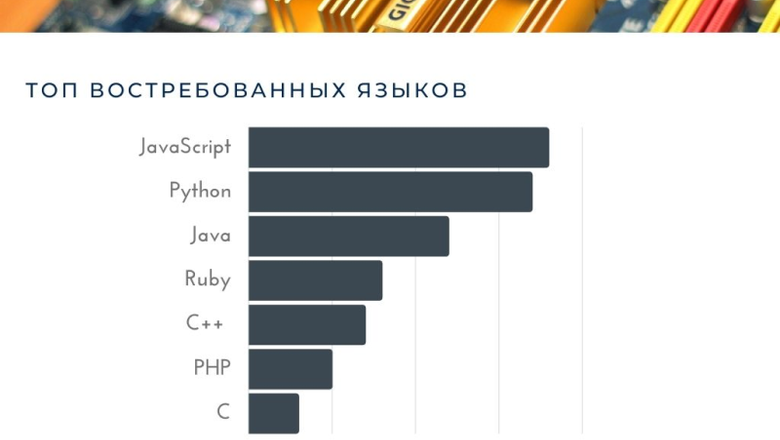 Популярные виды направлений программирования на языках 
