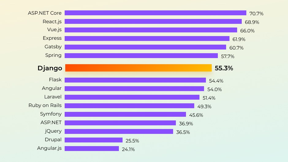 самые популярные фреймворки, Django в первой десятке