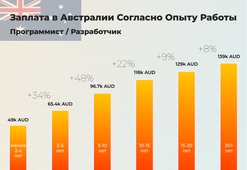 Уровень зарплат программистов в Австралии 