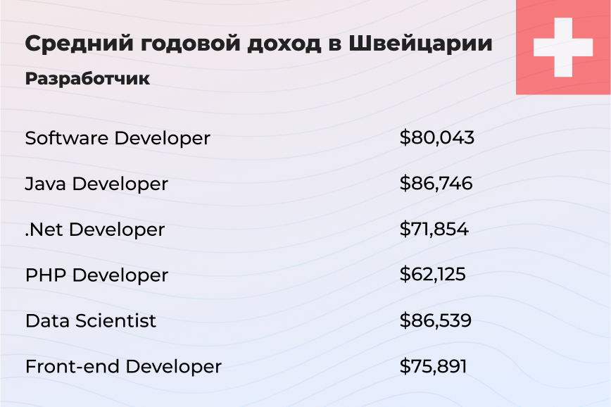 Средний годовой доход программиста при переезде в Швейцарию