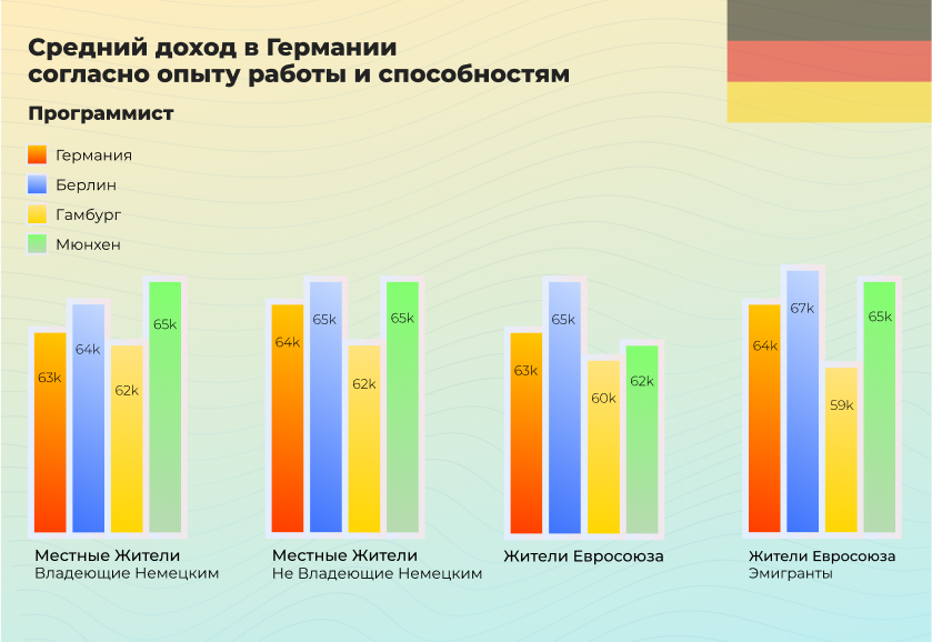 Зарплаты программистов в разных городах Германии